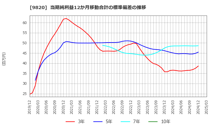 9820 エムティジェネックス(株): 当期純利益12か月移動合計の標準偏差の推移