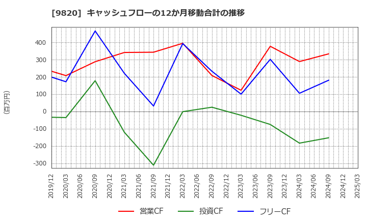 9820 エムティジェネックス(株): キャッシュフローの12か月移動合計の推移