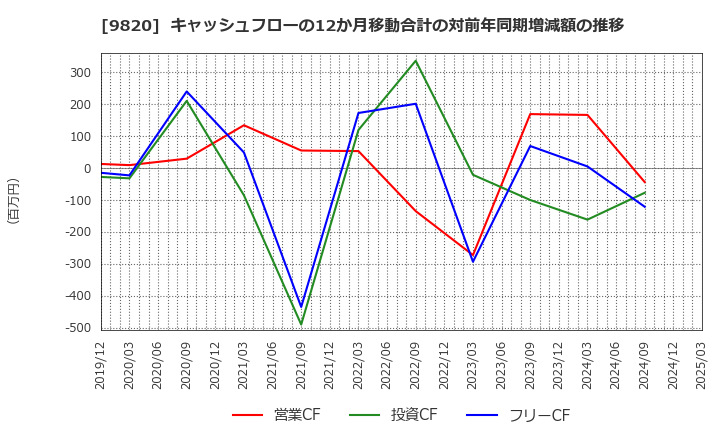 9820 エムティジェネックス(株): キャッシュフローの12か月移動合計の対前年同期増減額の推移
