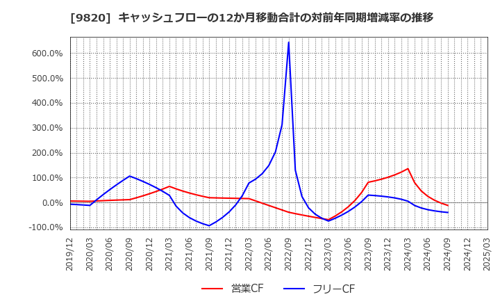 9820 エムティジェネックス(株): キャッシュフローの12か月移動合計の対前年同期増減率の推移