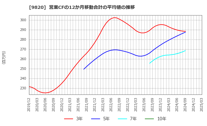 9820 エムティジェネックス(株): 営業CFの12か月移動合計の平均値の推移