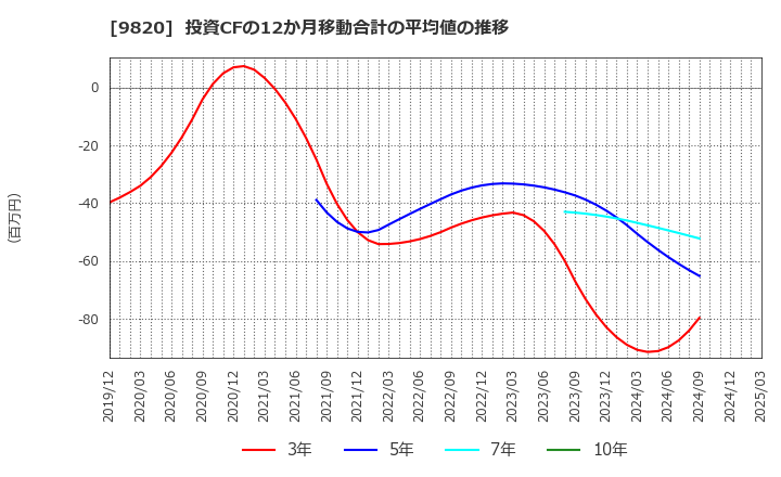 9820 エムティジェネックス(株): 投資CFの12か月移動合計の平均値の推移