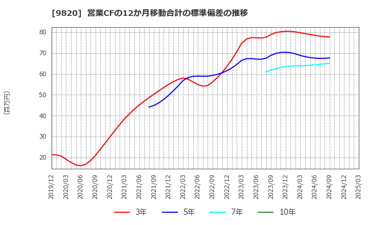 9820 エムティジェネックス(株): 営業CFの12か月移動合計の標準偏差の推移