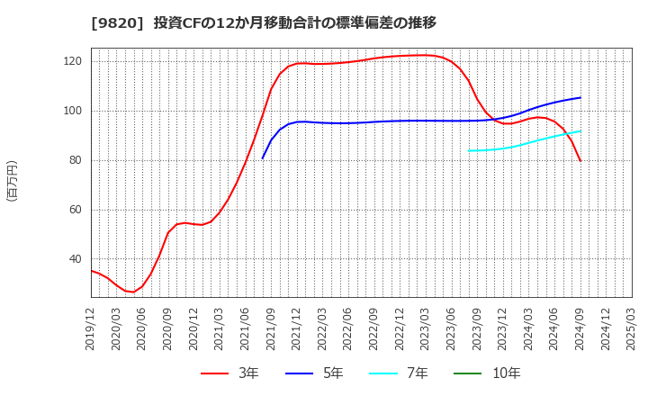 9820 エムティジェネックス(株): 投資CFの12か月移動合計の標準偏差の推移