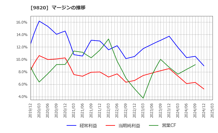 9820 エムティジェネックス(株): マージンの推移