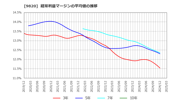 9820 エムティジェネックス(株): 経常利益マージンの平均値の推移