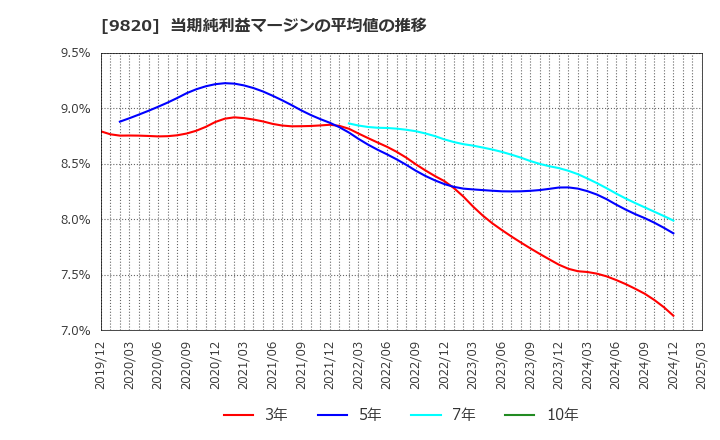 9820 エムティジェネックス(株): 当期純利益マージンの平均値の推移