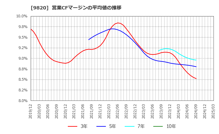 9820 エムティジェネックス(株): 営業CFマージンの平均値の推移