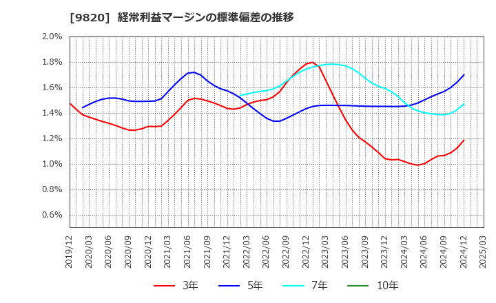 9820 エムティジェネックス(株): 経常利益マージンの標準偏差の推移
