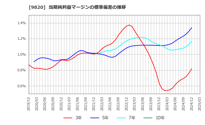 9820 エムティジェネックス(株): 当期純利益マージンの標準偏差の推移