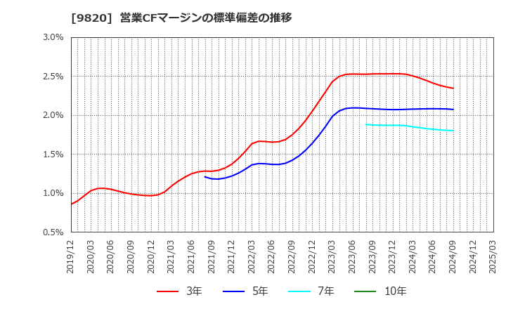 9820 エムティジェネックス(株): 営業CFマージンの標準偏差の推移