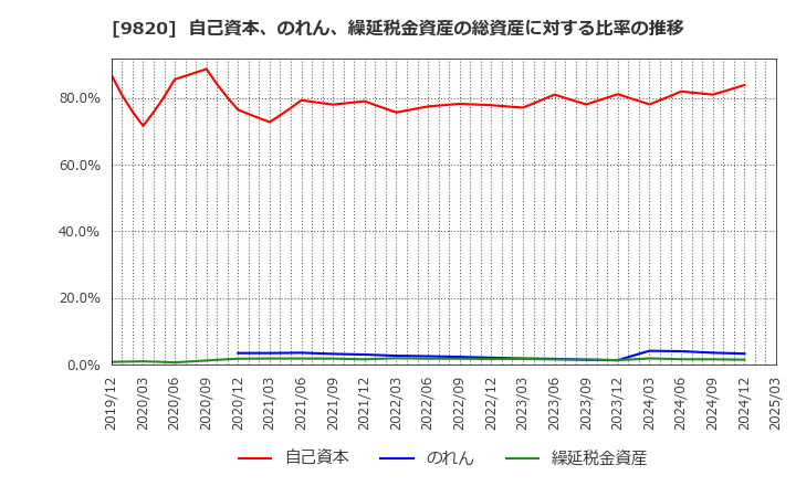 9820 エムティジェネックス(株): 自己資本、のれん、繰延税金資産の総資産に対する比率の推移