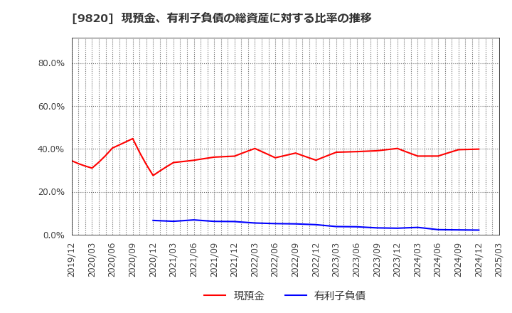 9820 エムティジェネックス(株): 現預金、有利子負債の総資産に対する比率の推移