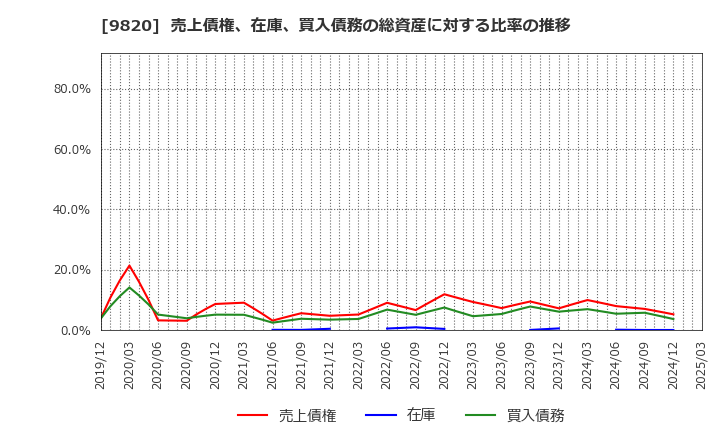 9820 エムティジェネックス(株): 売上債権、在庫、買入債務の総資産に対する比率の推移