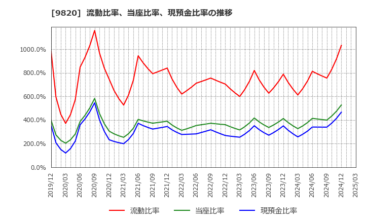 9820 エムティジェネックス(株): 流動比率、当座比率、現預金比率の推移