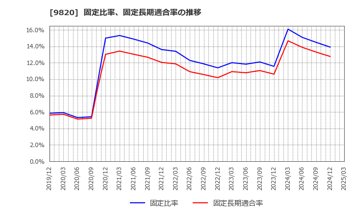 9820 エムティジェネックス(株): 固定比率、固定長期適合率の推移