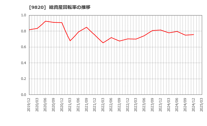 9820 エムティジェネックス(株): 総資産回転率の推移
