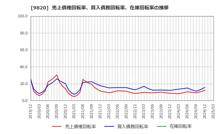 9820 エムティジェネックス(株): 売上債権回転率、買入債務回転率、在庫回転率の推移