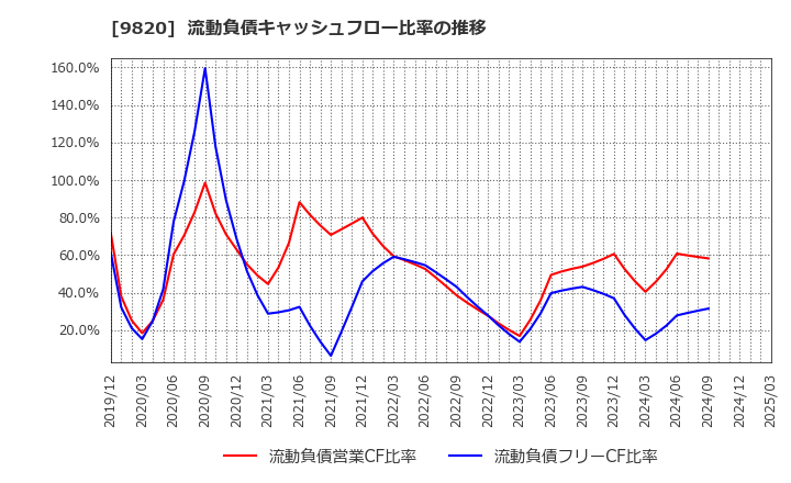 9820 エムティジェネックス(株): 流動負債キャッシュフロー比率の推移