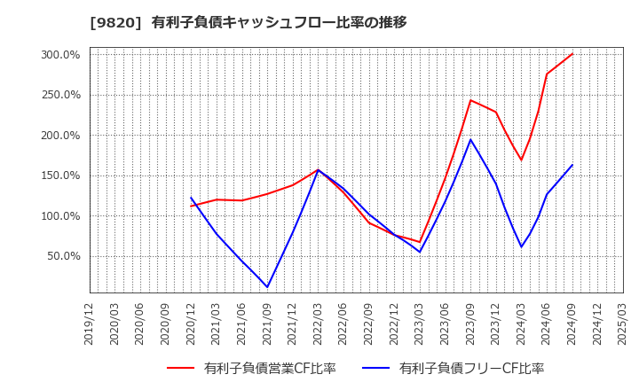 9820 エムティジェネックス(株): 有利子負債キャッシュフロー比率の推移