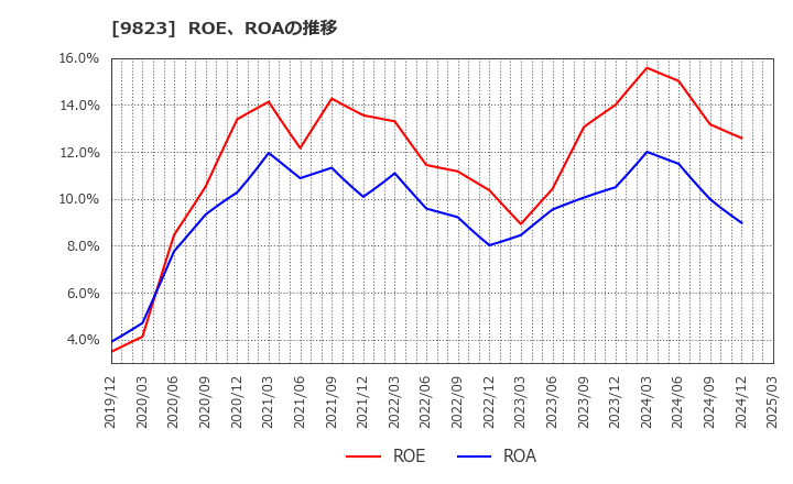 9823 (株)マミーマート: ROE、ROAの推移