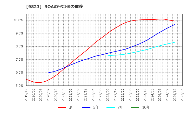 9823 (株)マミーマート: ROAの平均値の推移