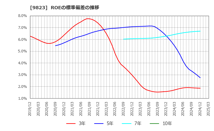 9823 (株)マミーマート: ROEの標準偏差の推移