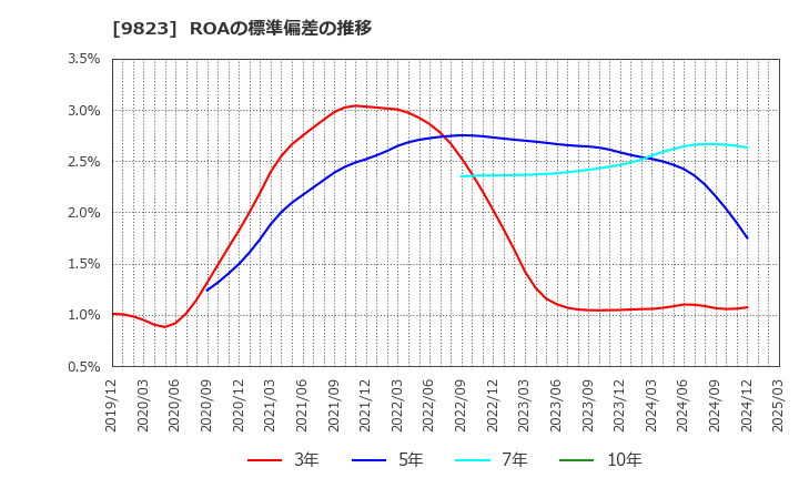 9823 (株)マミーマート: ROAの標準偏差の推移