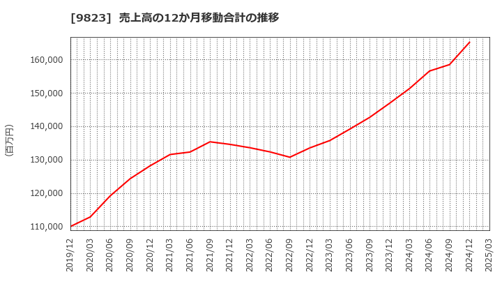 9823 (株)マミーマート: 売上高の12か月移動合計の推移