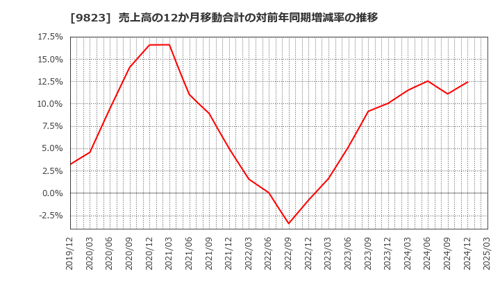 9823 (株)マミーマート: 売上高の12か月移動合計の対前年同期増減率の推移