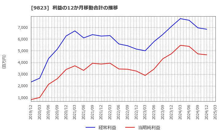 9823 (株)マミーマート: 利益の12か月移動合計の推移