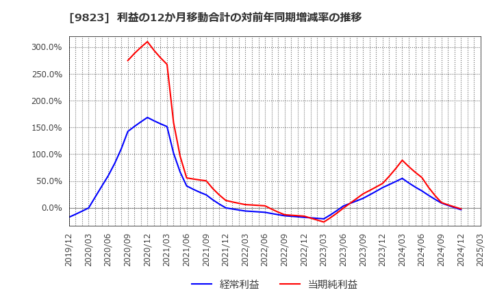 9823 (株)マミーマート: 利益の12か月移動合計の対前年同期増減率の推移