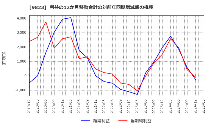 9823 (株)マミーマート: 利益の12か月移動合計の対前年同期増減額の推移