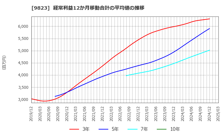9823 (株)マミーマート: 経常利益12か月移動合計の平均値の推移