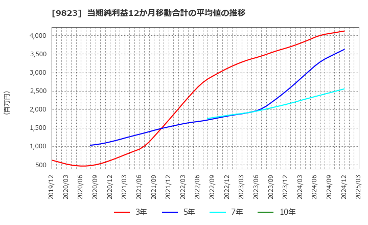 9823 (株)マミーマート: 当期純利益12か月移動合計の平均値の推移