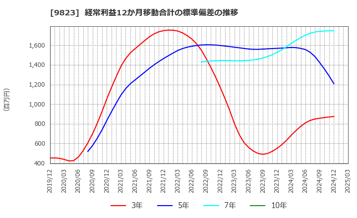 9823 (株)マミーマート: 経常利益12か月移動合計の標準偏差の推移