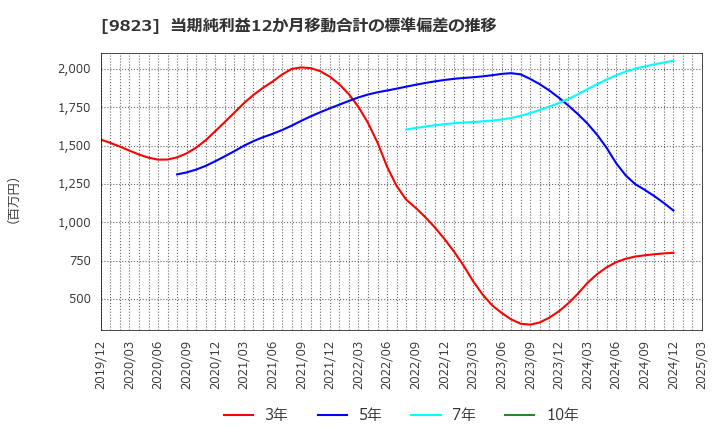 9823 (株)マミーマート: 当期純利益12か月移動合計の標準偏差の推移