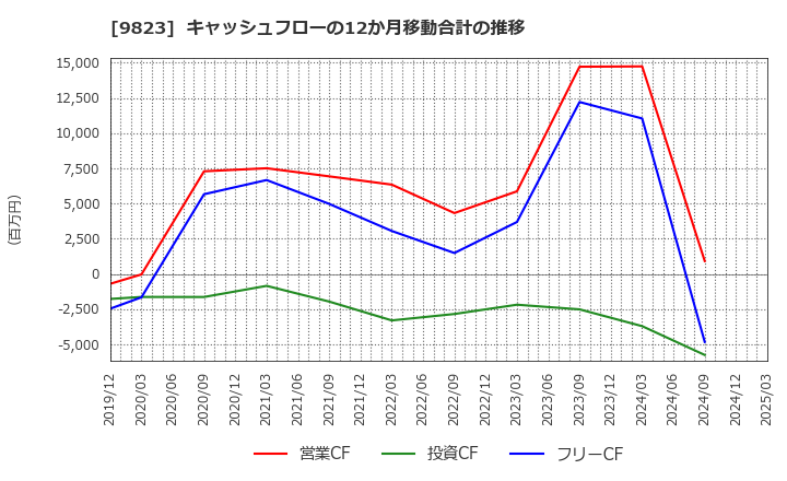9823 (株)マミーマート: キャッシュフローの12か月移動合計の推移