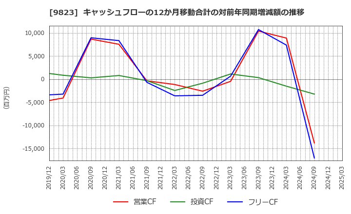 9823 (株)マミーマート: キャッシュフローの12か月移動合計の対前年同期増減額の推移