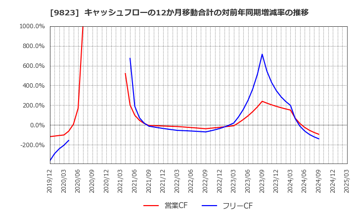 9823 (株)マミーマート: キャッシュフローの12か月移動合計の対前年同期増減率の推移