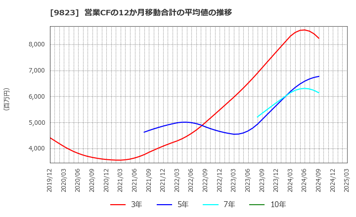 9823 (株)マミーマート: 営業CFの12か月移動合計の平均値の推移