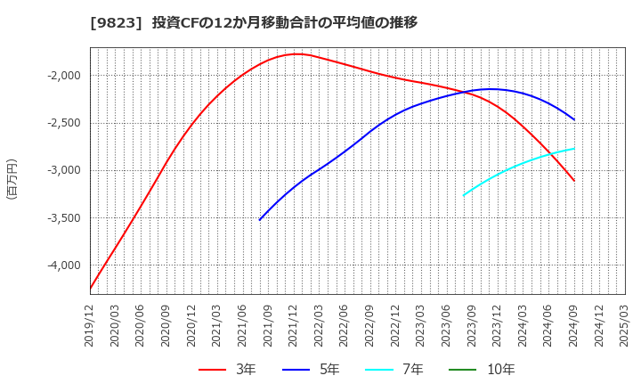 9823 (株)マミーマート: 投資CFの12か月移動合計の平均値の推移