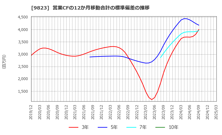 9823 (株)マミーマート: 営業CFの12か月移動合計の標準偏差の推移