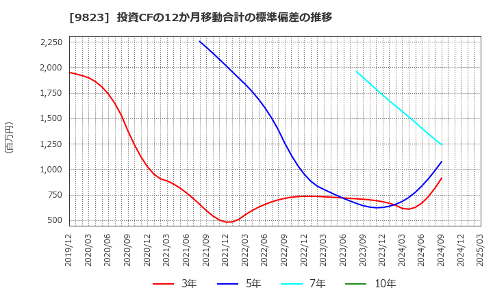 9823 (株)マミーマート: 投資CFの12か月移動合計の標準偏差の推移