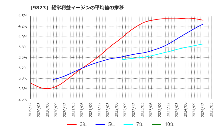 9823 (株)マミーマート: 経常利益マージンの平均値の推移