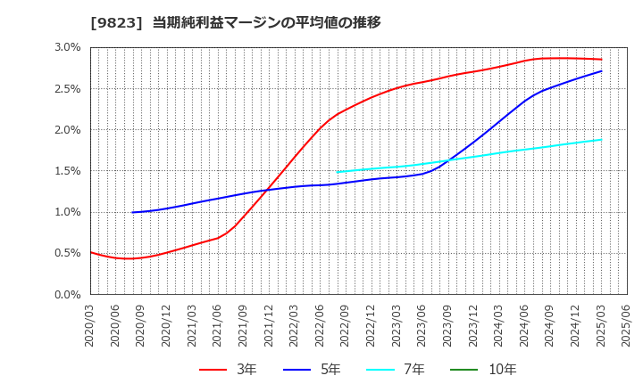9823 (株)マミーマート: 当期純利益マージンの平均値の推移