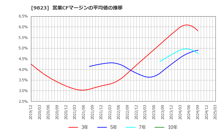 9823 (株)マミーマート: 営業CFマージンの平均値の推移