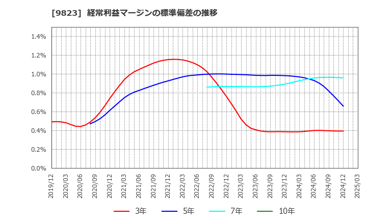 9823 (株)マミーマート: 経常利益マージンの標準偏差の推移