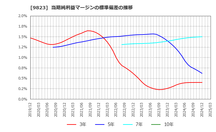9823 (株)マミーマート: 当期純利益マージンの標準偏差の推移