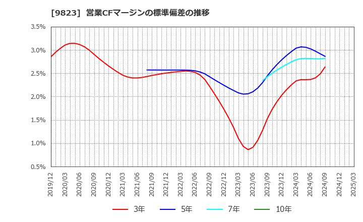 9823 (株)マミーマート: 営業CFマージンの標準偏差の推移